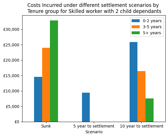 Evidence Note 03: Financial Commitments on the Skilled Worker Route: Path-Dependent Costs and Implications of Extending Settlement Requirements figure 1