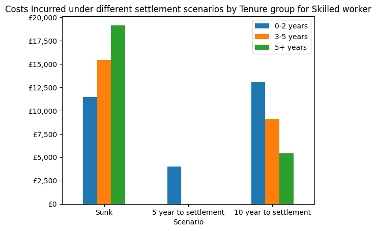 Evidence Note 03: Financial Commitments on the Skilled Worker Route: Path-Dependent Costs and Implications of Extending Settlement Requirements figure 2