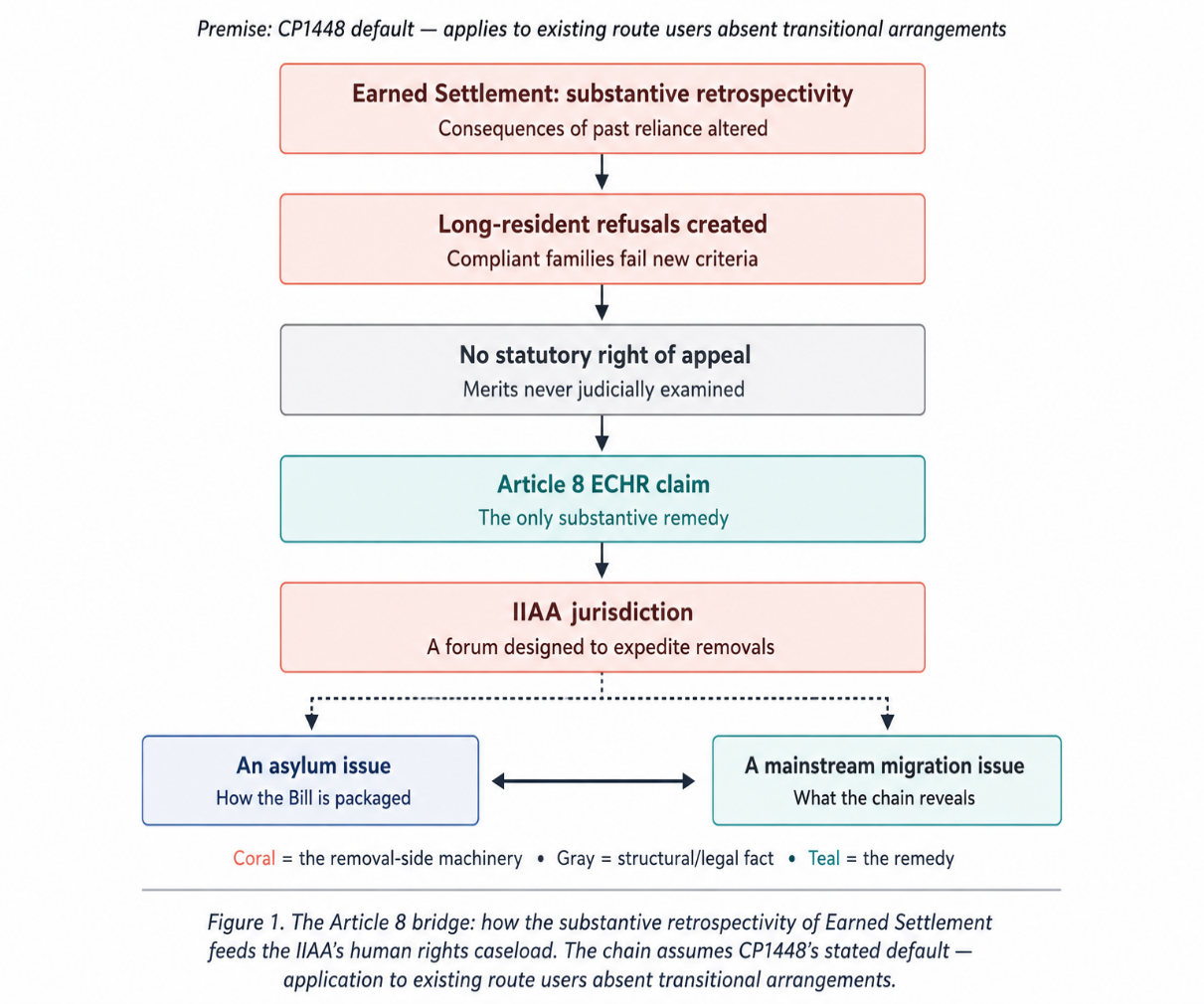 Flowchart, the Article 8 bridge. A downward chain of five boxes: Earned Settlement substantive retrospectivity (consequences of past reliance altered); Long-resident refusals created (compliant families fail new criteria); No statutory right of appeal (merits never judicially examined); Article 8 ECHR claim (the only substantive remedy); IIAA jurisdiction (a forum designed to expedite removals). The chain then splits to two boxes: an asylum issue (how the Bill is packaged) and a mainstream migration issue (what the chain reveals). Caption: how the substantive retrospectivity of Earned Settlement feeds the IIAA's human rights caseload, assuming CP1448's stated default of application to existing route users absent transitional arrangements.