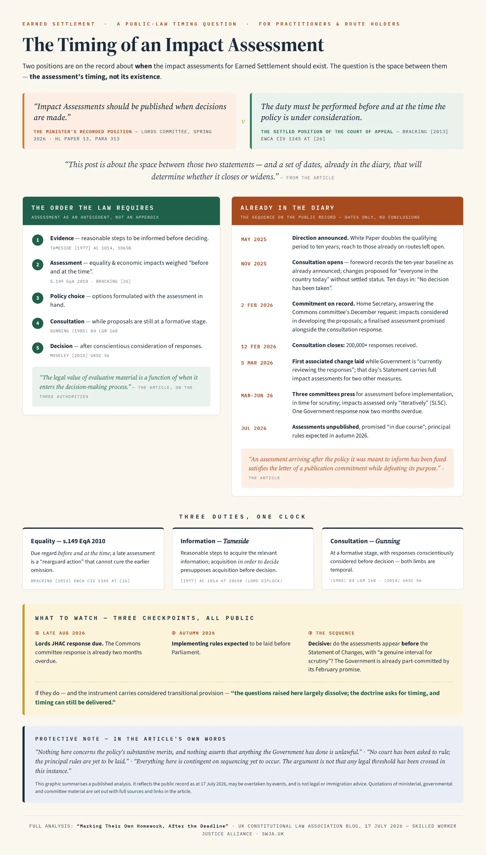 Infographic summarising this paper, 'The Timing of an Impact Assessment'. It contrasts the Minister's recorded position (impact assessments should be published when decisions are made, HL Paper 13 paragraph 313) with the Court of Appeal's settled position (the duty must be performed before and at the time the policy is under consideration, Bracking [2013] EWCA Civ 1345). It sets out the order the law requires - evidence, assessment, policy choice, consultation, decision - citing Tameside, section 149 of the Equality Act 2010, Gunning and Moseley; a dated public-record timeline from the May 2025 White Paper to July 2026 with the impact assessments still unpublished; and three autumn 2026 checkpoints: the overdue Lords committee response due late August, the implementing rules expected in autumn, and whether the assessments appear before the Statement of Changes. Full analysis and sources are in the text below and in the PDF.