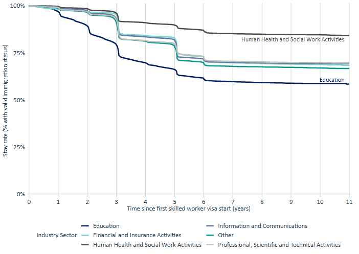 Who Stays, Who Relies: Skilled Worker Retention and Transitional Protection figure 2
