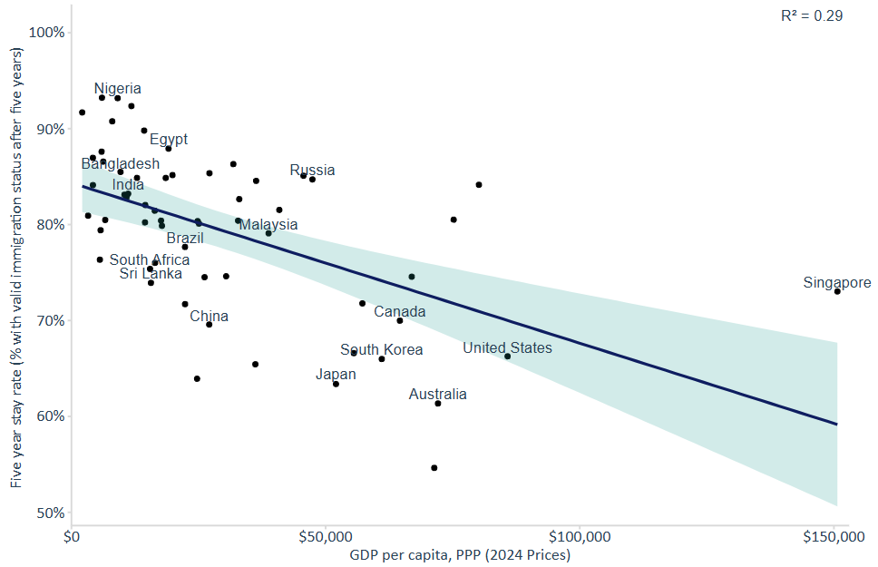 Who Stays, Who Relies: Skilled Worker Retention and Transitional Protection figure 4